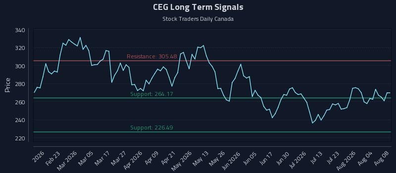 CEG Long Term Analysis for August 9 2026 CEG Long Term Analysis for August 9 2026