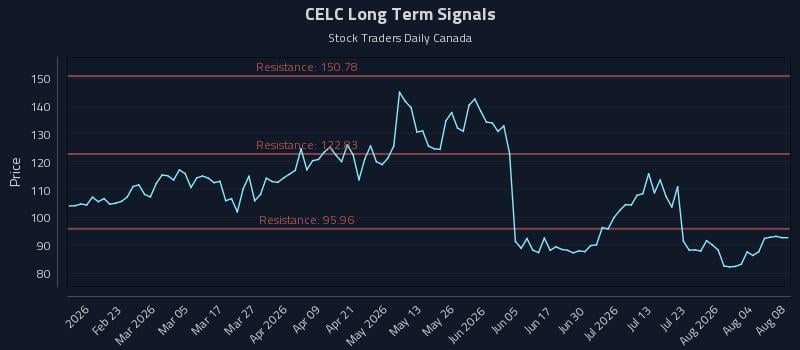 CELC Long Term Analysis for August 9 2026