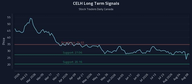 CELH Long Term Analysis for August 9 2026 CELH Long Term Analysis for August 9 2026