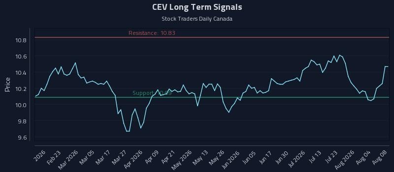CEV Long Term Analysis for August 9 2026