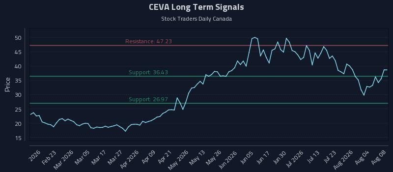 CEVA Long Term Analysis for August 9 2026 CEVA Long Term Analysis for August 9 2026