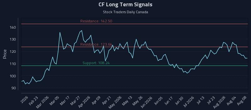 CF Long Term Analysis for August 9 2026