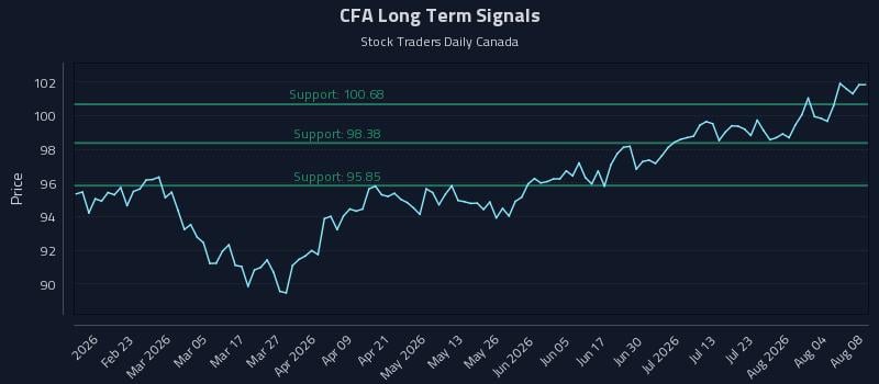 CFA Long Term Analysis for August 9 2026 CFA Long Term Analysis for August 9 2026