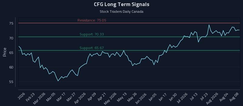 CFG Long Term Analysis for August 9 2026 CFG Long Term Analysis for August 9 2026