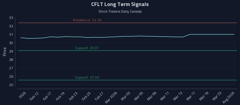 CFLT Long Term Analysis for August 9 2026 CFLT Long Term Analysis for August 9 2026