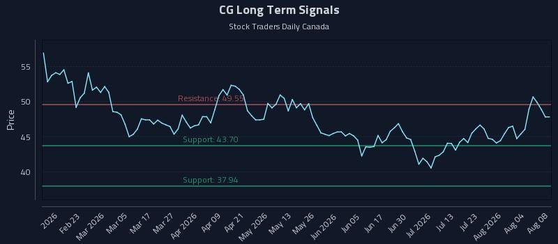 CG Long Term Analysis for August 9 2026
