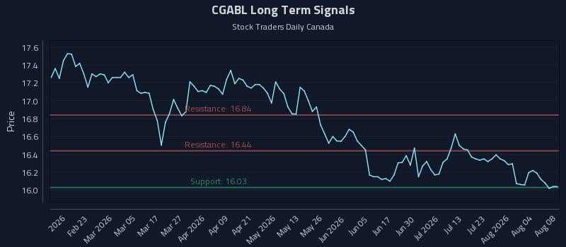 CGABL Long Term Analysis for August 9 2026 CGABL Long Term Analysis for August 9 2026