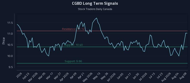 CGBD Long Term Analysis for August 9 2026 CGBD Long Term Analysis for August 9 2026