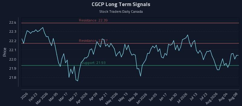 CGCP Long Term Analysis for August 9 2026 CGCP Long Term Analysis for August 9 2026