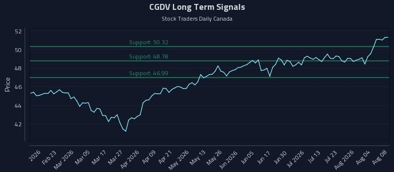 CGDV Long Term Analysis for August 9 2026 CGDV Long Term Analysis for August 9 2026