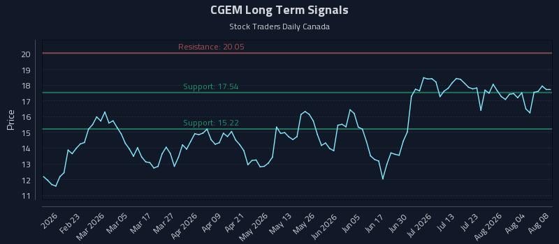 CGEM Long Term Analysis for August 9 2026