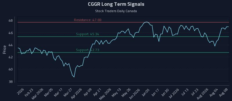 CGGR Long Term Analysis for August 9 2026