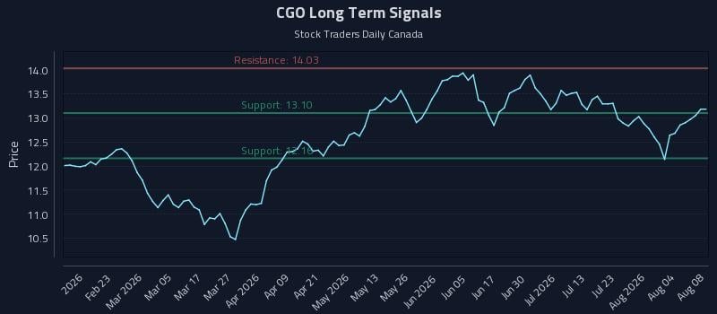 CGO Long Term Analysis for August 9 2026 CGO Long Term Analysis for August 9 2026