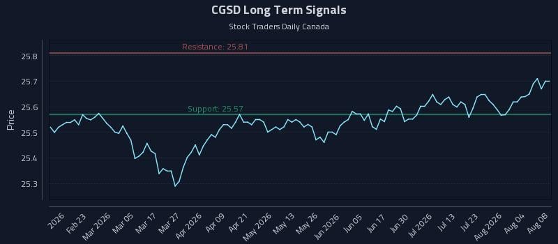 CGSD Long Term Analysis for August 9 2026