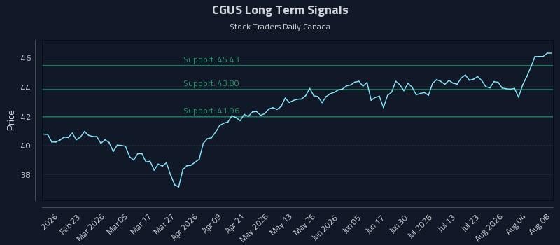 CGUS Long Term Analysis for August 9 2026 CGUS Long Term Analysis for August 9 2026