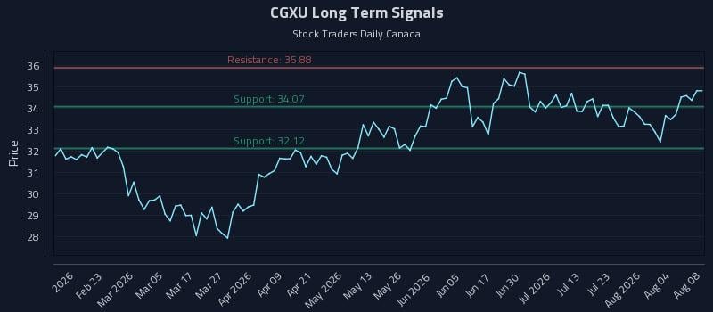 CGXU Long Term Analysis for August 9 2026 CGXU Long Term Analysis for August 9 2026