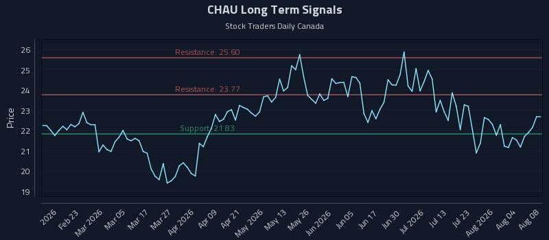 CHAU Long Term Analysis for August 9 2026 CHAU Long Term Analysis for August 9 2026