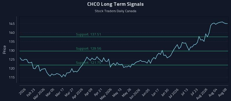 CHCO Long Term Analysis for August 9 2026 CHCO Long Term Analysis for August 9 2026