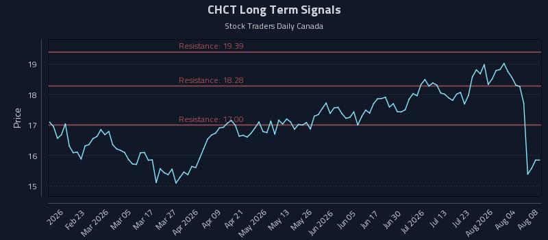 CHCT Long Term Analysis for August 9 2026 CHCT Long Term Analysis for August 9 2026