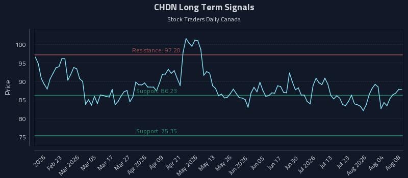CHDN Long Term Analysis for August 9 2026