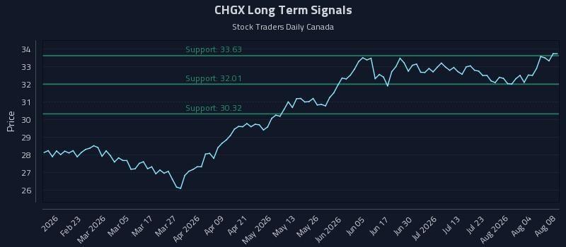 CHGX Long Term Analysis for August 9 2026