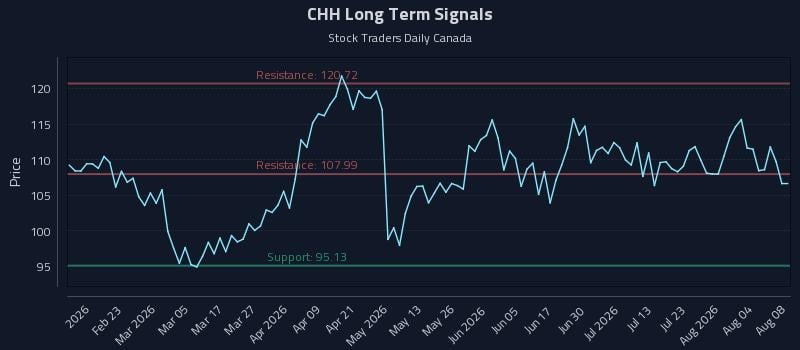 CHH Long Term Analysis for August 9 2026 CHH Long Term Analysis for August 9 2026