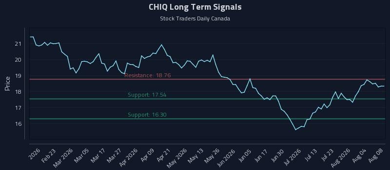 CHIQ Long Term Analysis for August 9 2026 CHIQ Long Term Analysis for August 9 2026