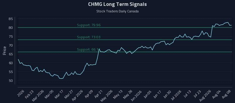 CHMG Long Term Analysis for August 9 2026