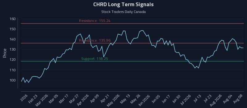 CHRD Long Term Analysis for August 9 2026 CHRD Long Term Analysis for August 9 2026