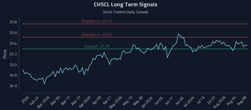 CHSCL Long Term Analysis for August 9 2026