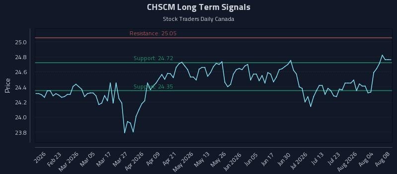CHSCM Long Term Analysis for August 9 2026 CHSCM Long Term Analysis for August 9 2026