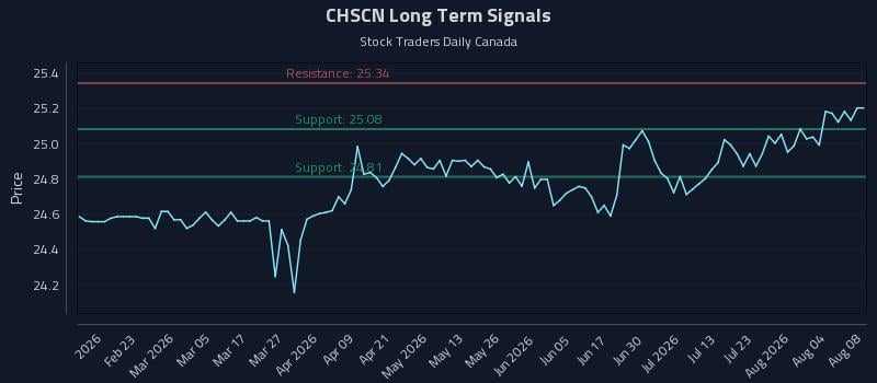 CHSCN Long Term Analysis for August 9 2026 CHSCN Long Term Analysis for August 9 2026
