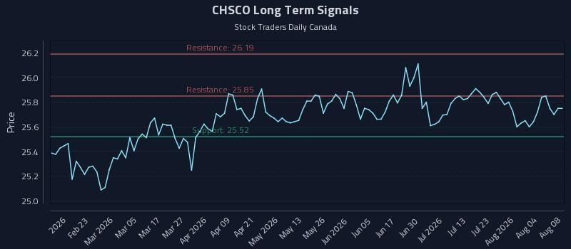 CHSCO Long Term Analysis for August 9 2026