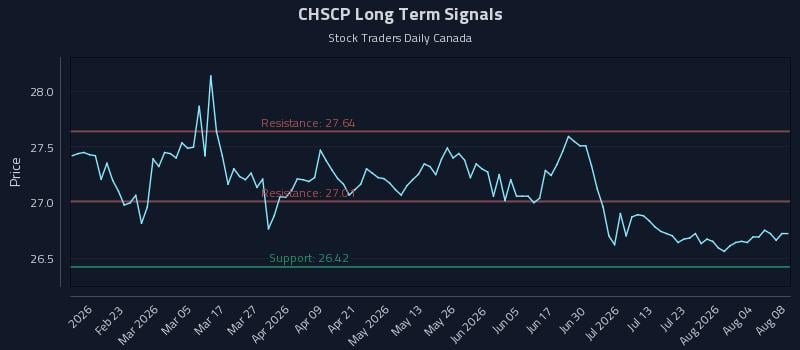 CHSCP Long Term Analysis for August 9 2026 CHSCP Long Term Analysis for August 9 2026