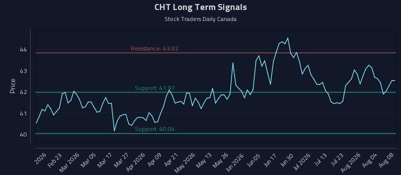CHT Long Term Analysis for August 9 2026 CHT Long Term Analysis for August 9 2026
