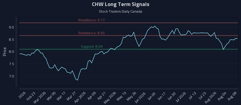 CHW Long Term Analysis for August 9 2026 CHW Long Term Analysis for August 9 2026
