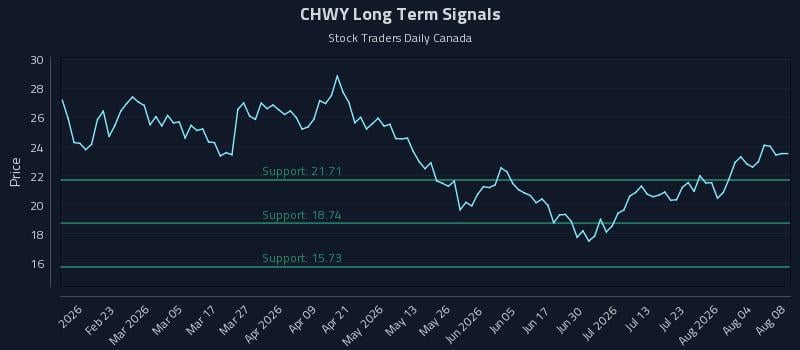 CHWY Long Term Analysis for August 9 2026