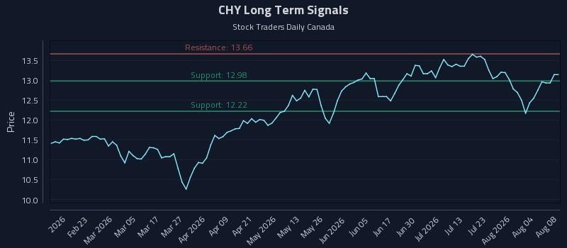 CHY Long Term Analysis for August 9 2026 CHY Long Term Analysis for August 9 2026