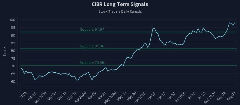 CIBR Long Term Analysis for August 9 2026 CIBR Long Term Analysis for August 9 2026