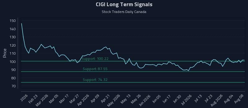 CIGI Long Term Analysis for August 9 2026 CIGI Long Term Analysis for August 9 2026