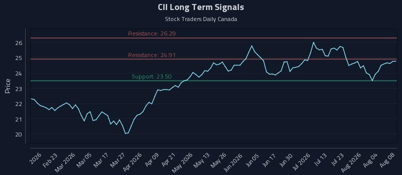CII Long Term Analysis for August 9 2026 CII Long Term Analysis for August 9 2026