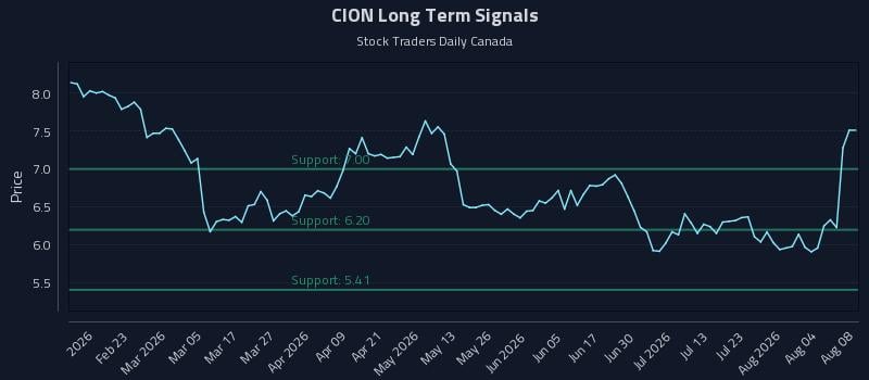 CION Long Term Analysis for August 9 2026 CION Long Term Analysis for August 9 2026