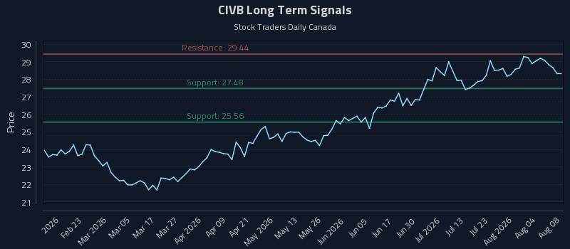 CIVB Long Term Analysis for August 9 2026 CIVB Long Term Analysis for August 9 2026