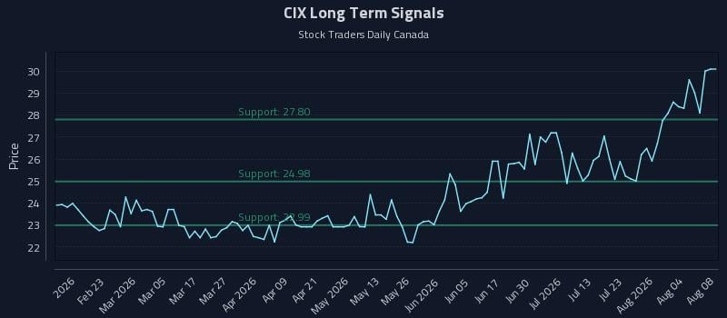 CIX Long Term Analysis for August 9 2026 CIX Long Term Analysis for August 9 2026