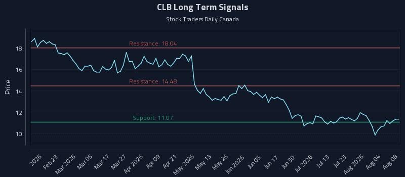 CLB Long Term Analysis for August 9 2026 CLB Long Term Analysis for August 9 2026