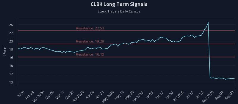 CLBK Long Term Analysis for August 9 2026 CLBK Long Term Analysis for August 9 2026