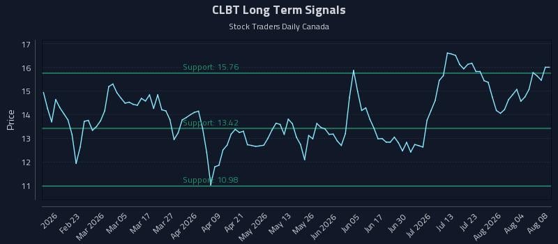 CLBT Long Term Analysis for August 9 2026 CLBT Long Term Analysis for August 9 2026