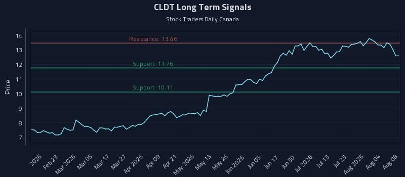 CLDT Long Term Analysis for August 9 2026 CLDT Long Term Analysis for August 9 2026