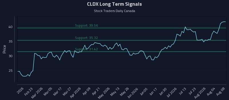 CLDX Long Term Analysis for August 9 2026 CLDX Long Term Analysis for August 9 2026
