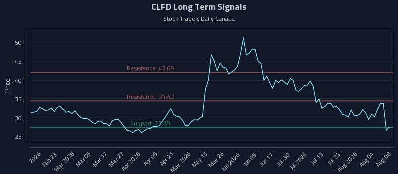 CLFD Long Term Analysis for August 9 2026 CLFD Long Term Analysis for August 9 2026